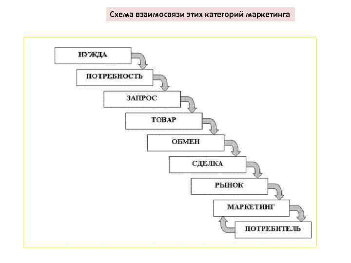 Схема взаимосвязи этих категорий маркетинга 