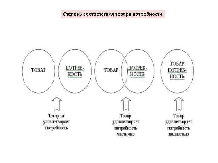 Степень соответствия товара потребности 