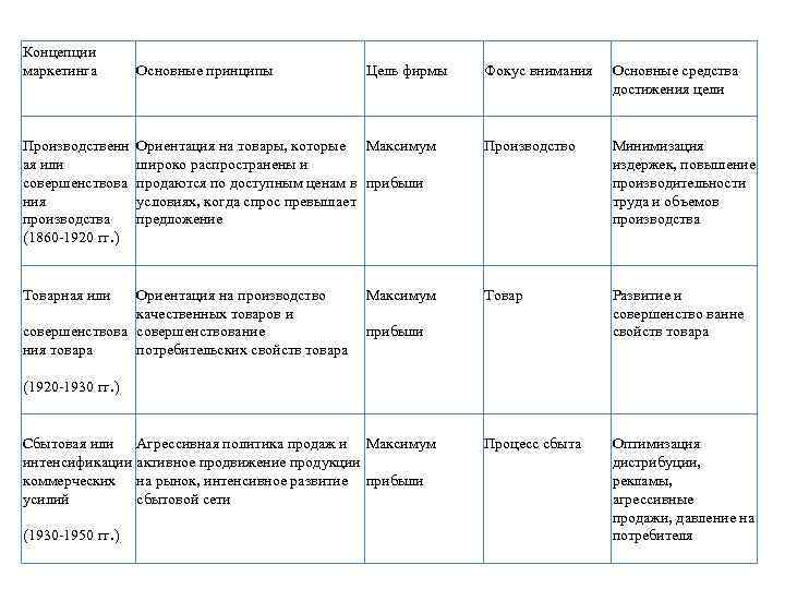 Концепции маркетинга Производственн ая или совершенствова ния производства (1860 -1920 гг. ) Товарная или