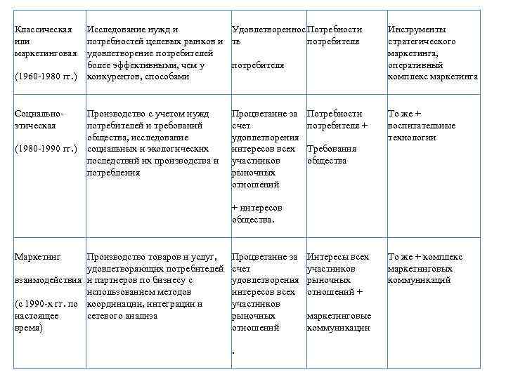 Классическая или маркетинговая (1960 -1980 гг. ) Социальноэтическая (1980 -1990 гг. ) Исследование нужд