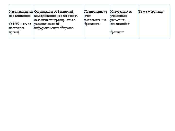 Коммуникацион Организация эффективной ная концепция коммуникации на всех этапах деятельности предприятия в (с 1990