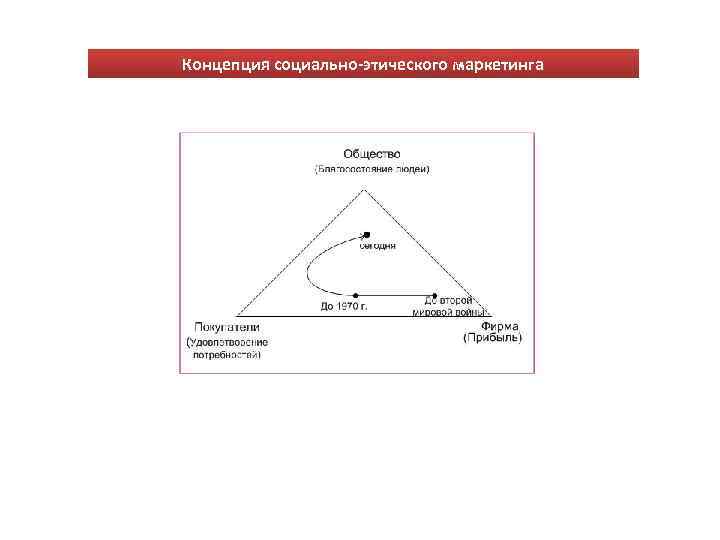 Концепция социально-этического маркетинга 