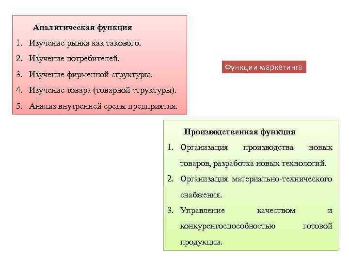 Аналитическая функция 1. Изучение рынка как такового. 2. Изучение потребителей. Функции маркетинга 3. Изучение