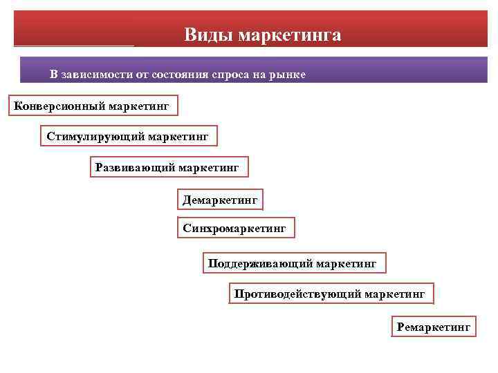 Виды маркетинга В зависимости от состояния спроса на рынке Конверсионный маркетинг Стимулирующий маркетинг Развивающий