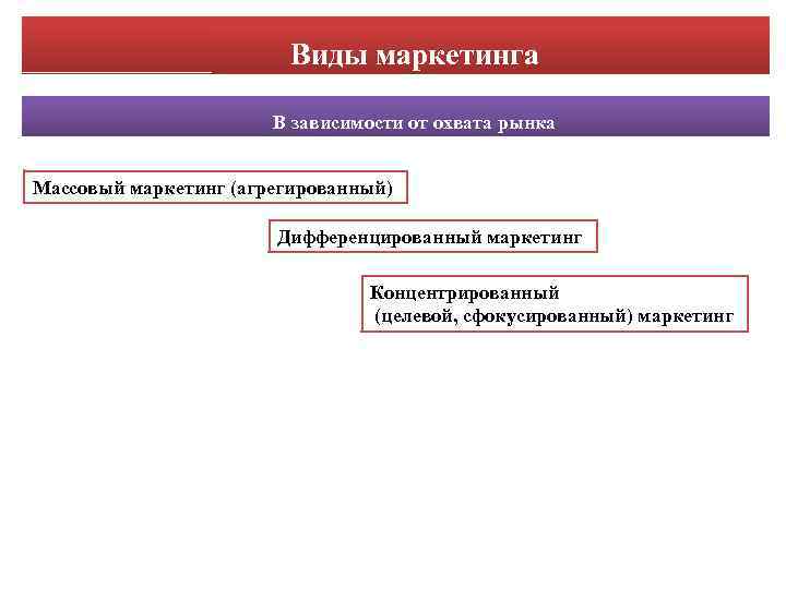 Виды маркетинга В зависимости от охвата рынка Массовый маркетинг (агрегированный) Дифференцированный маркетинг Концентрированный (целевой,