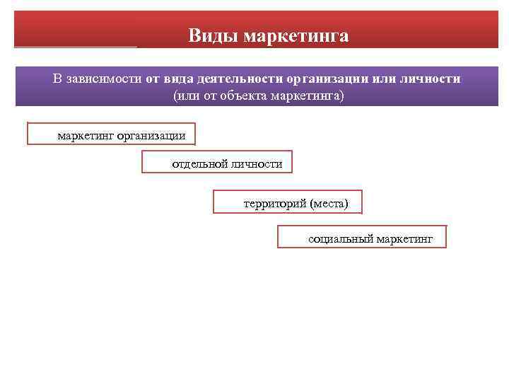 Виды маркетинга В зависимости от вида деятельности организации или личности (или от объекта маркетинга)