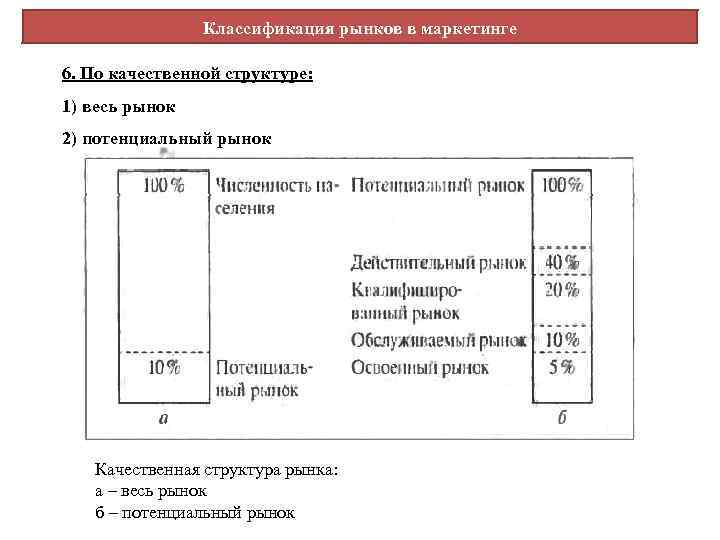 Классификация рынков в маркетинге 6. По качественной структуре: 1) весь рынок 2) потенциальный рынок
