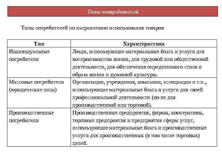 Типы потребителей по направлению использования товаров Тип Индивидуальные потребители Массовые потребители (юридические лица) Производственные