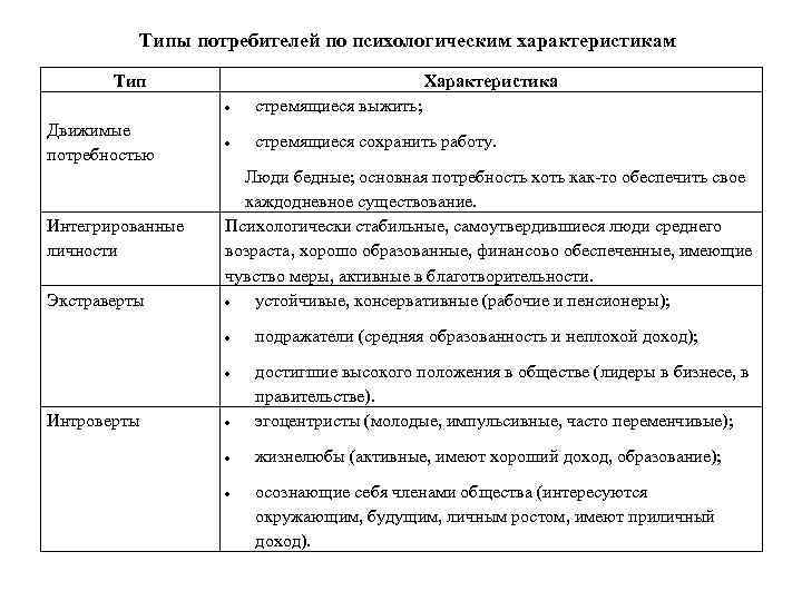 Типы потребителей по психологическим характеристикам Тип Характеристика стремящиеся выжить; Движимые потребностью стремящиеся сохранить работу.