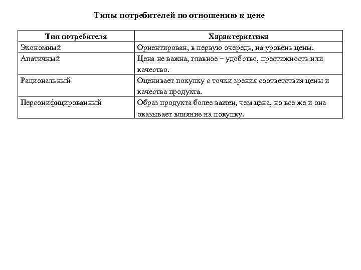 Типы потребителей по отношению к цене Тип потребителя Экономный Апатичный Рациональный Персонифицированный Характеристика Ориентирован,