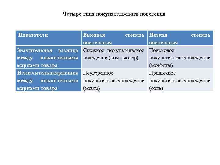 Четыре типа покупательского поведения Показатели Высокая степень вовлечения Значительная разница Сложное покупательское между аналогичными