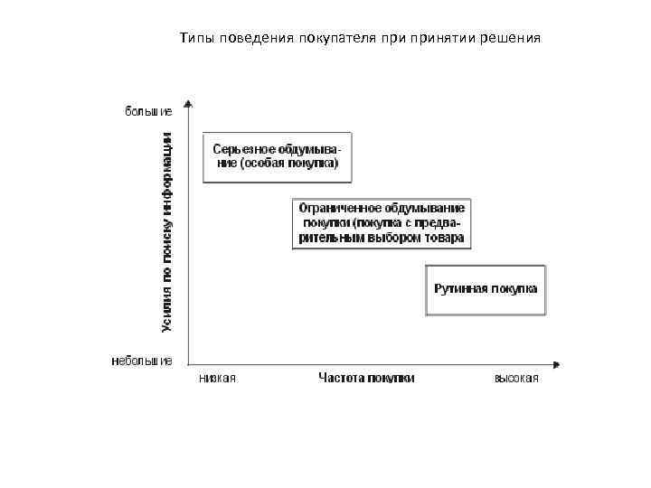 Типы поведения покупателя принятии решения 