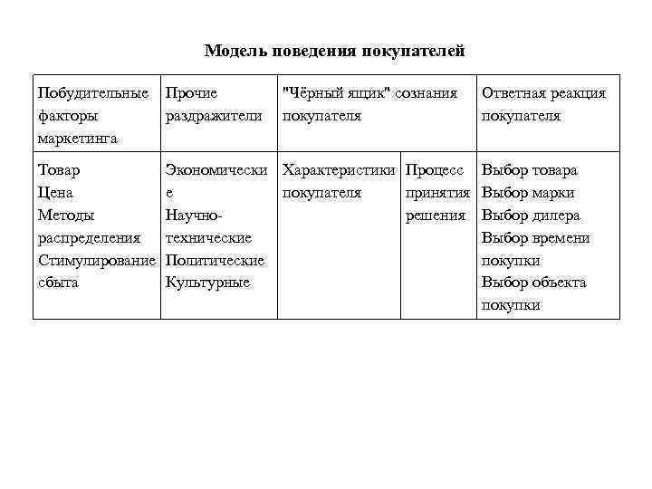 Модель поведения покупателей Побудительные Прочие факторы раздражители маркетинга Товар Цена Методы распределения Стимулирование сбыта