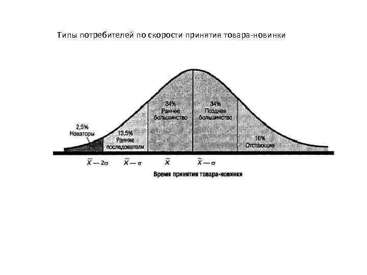 Типы потребителей по скорости принятия товара-новинки 
