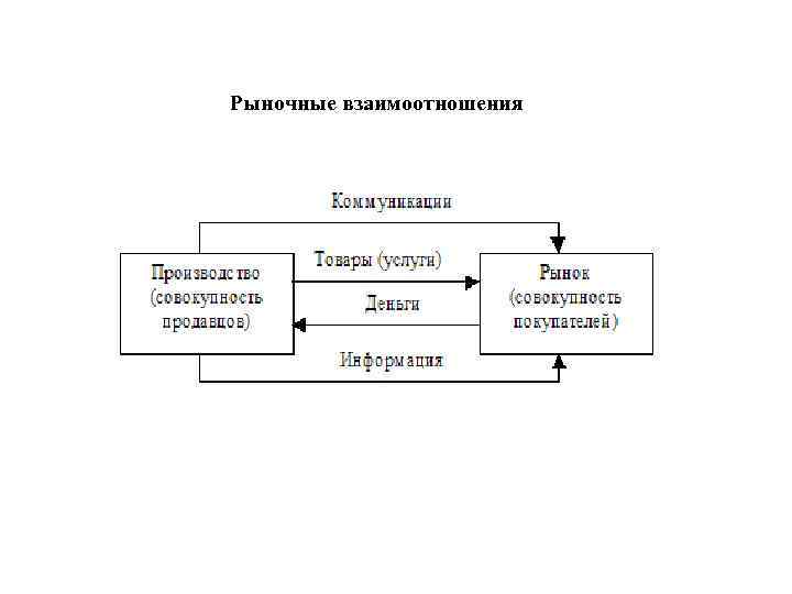 Рыночные взаимоотношения 