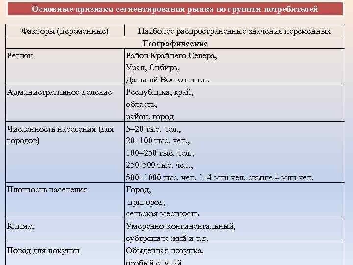 Основные признаки сегментирования рынка по группам потребителей Факторы (переменные) Регион Административное деление Численность населения