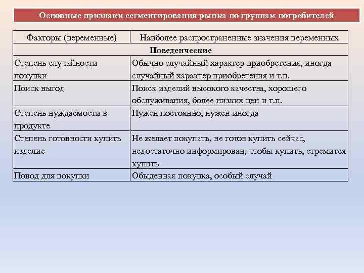 Основные признаки сегментирования рынка по группам потребителей Факторы (переменные) Степень случайности покупки Поиск выгод