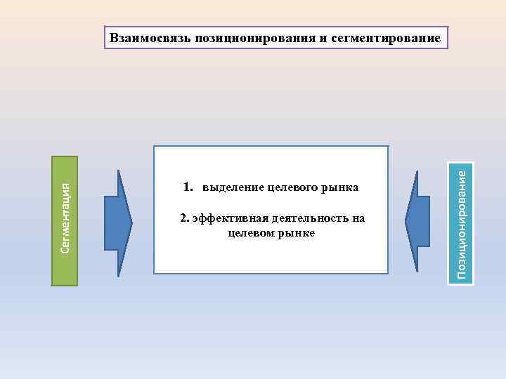 1. выделение целевого рынка 2. эффективная деятельность на целевом рынке Позиционирование Сегментация Взаимосвязь позиционирования