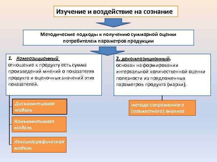 Изучение и воздействие на сознание Методические подходы к получению суммарной оценки потребителем параметров продукции