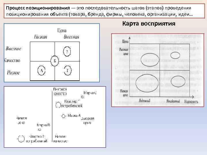 Процесс позиционирования — это последовательность шагов (этапов) проведения позиционирования объекта (товара, бренда, фирмы, человека,