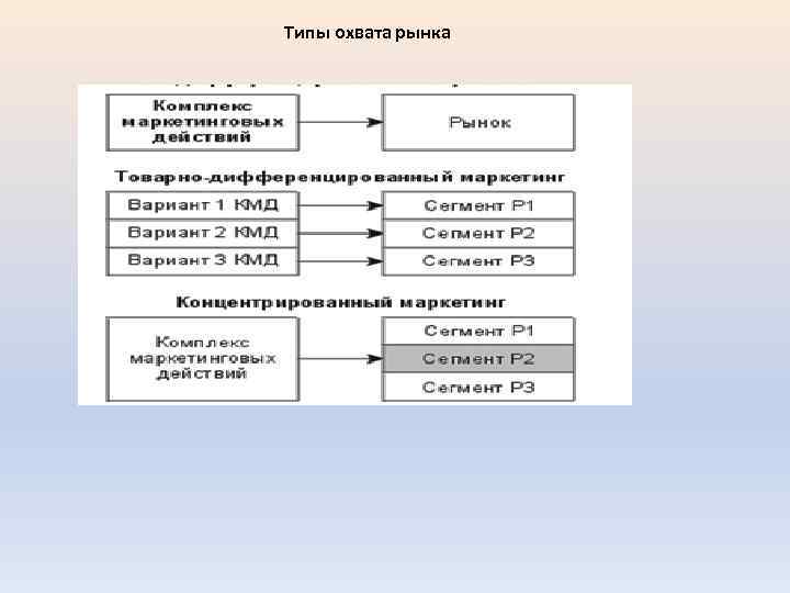 Типы охвата рынка 