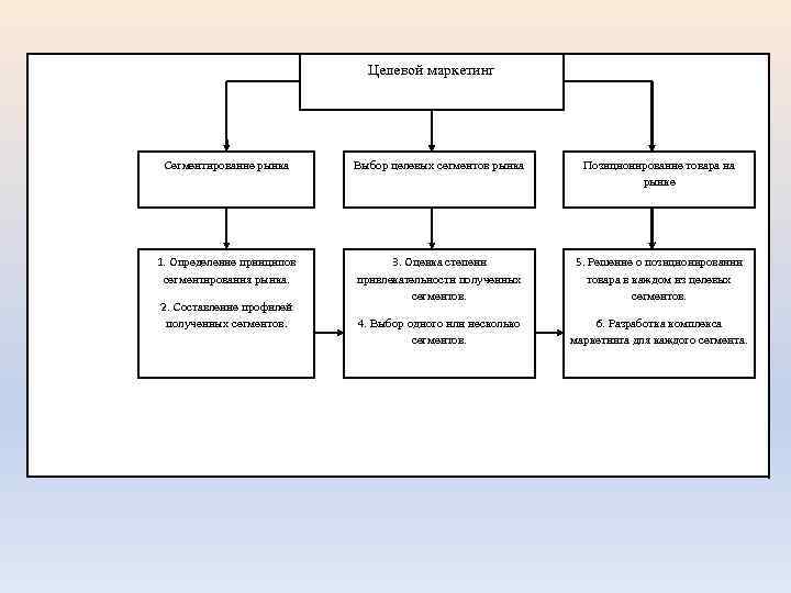 Целевой маркетинг Сегментирование рынка Выбор целевых сегментов рынка Позиционирование товара на рынке 1. Определение
