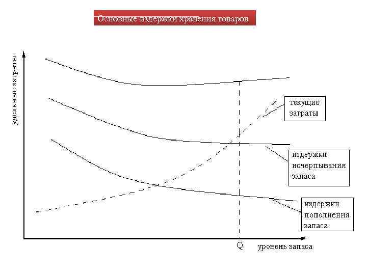 Основные издержки хранения товаров 