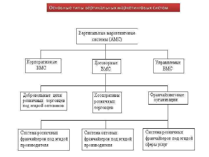 Основные типы вертикальных маркетинговых систем 