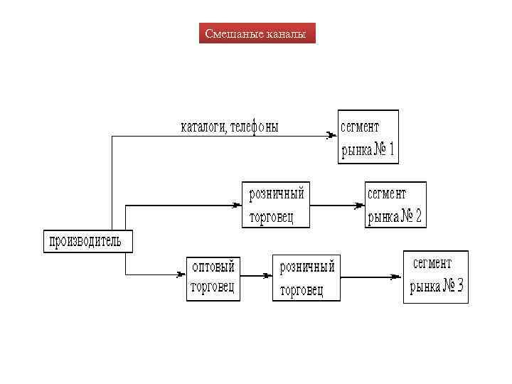 Смешаные каналы 