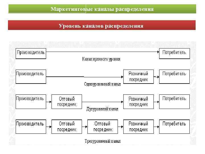 Маркетинговые каналы распределения Уровень каналов распределения 