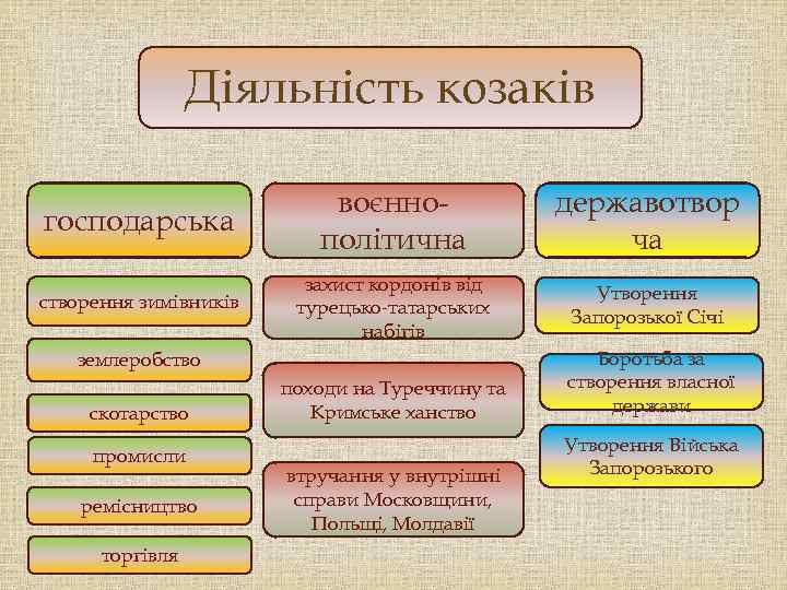 Діяльність козаків господарська воєннополітична державотвор ча створення зимівників захист кордонів від турецько-татарських набігів Утворення