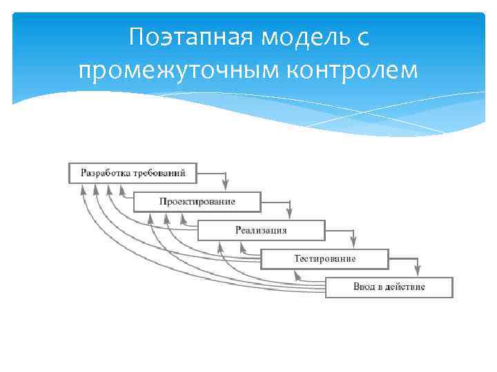 Поэтапная модель с промежуточным контролем 