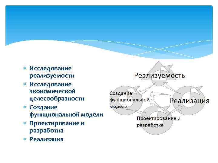  Исследование реализуемости Исследование экономической целесообразности Создание функциональной модели Проектирование и разработка Реализация 