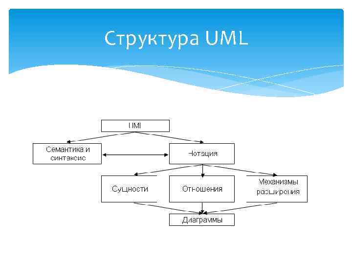 Может ли разработчик уточнять семантику графических изображений языка uml