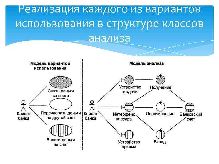 Реализация каждого из вариантов использования в структуре классов анализа 