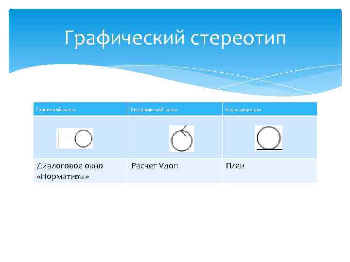 Графический стереотип Граничный класс Управляющий класс Класс сущности Диалоговое окно «Нормативы» Расчет Vдоп План