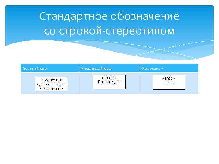 Стандартное обозначение со строкой-стереотипом Граничный класс Управляющий класс Класс сущности 