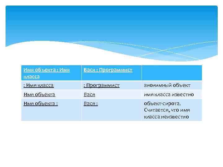 Имя объекта : Имя класса Вася : Программист : Имя класса : Программист анонимный