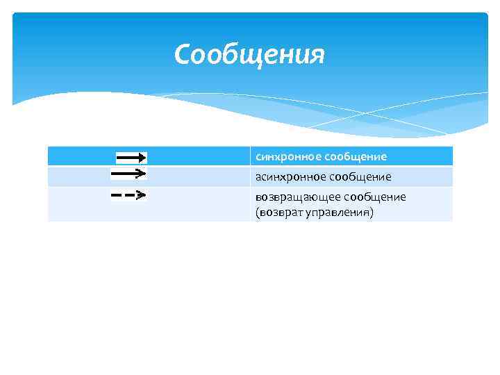 Сообщения синхронное сообщение асинхронное сообщение возвращающее сообщение (возврат управления) 