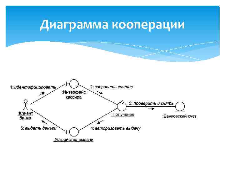 Диаграмма кооперации уровня спецификации