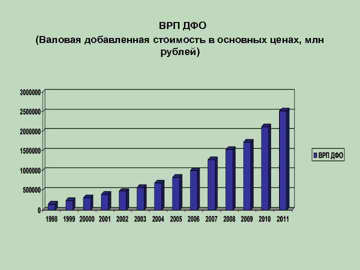 Валовый региональный продукт