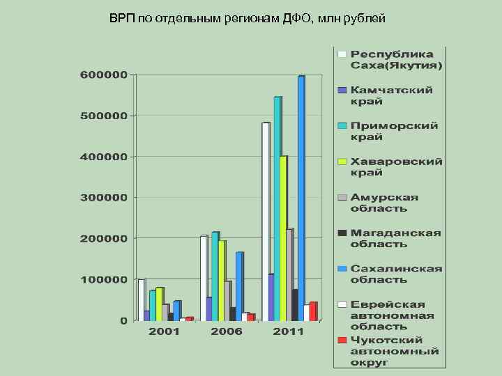 ВРП по отдельным регионам ДФО, млн рублей 