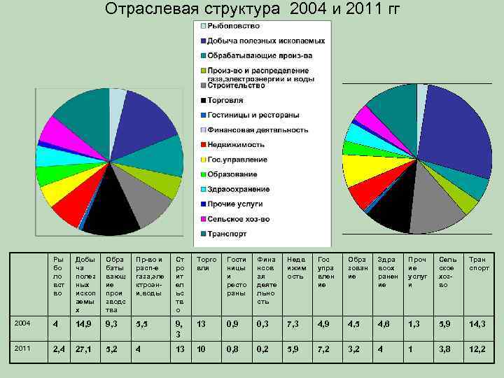 С помощью диаграммы покажите отраслевую структуру хозяйства региона восточной сибири