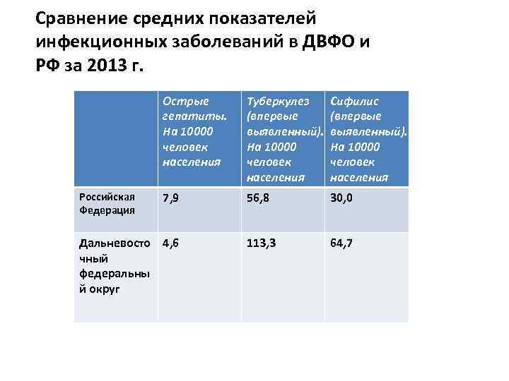 Сравнение средних показателей инфекционных заболеваний в ДВФО и РФ за 2013 г. Острые гепатиты.