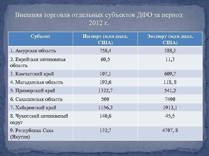 Внешняя торговля отдельных субъектов ДФО за период 2012 г. Субъект Импорт (млн долл. США)