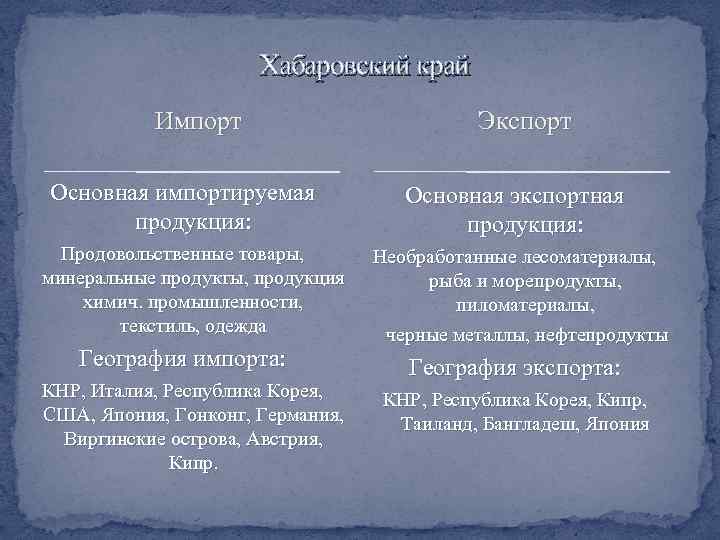 Хабаровский край Импорт Основная импортируемая продукция: Экспорт Основная экспортная продукция: Продовольственные товары, Необработанные лесоматериалы,