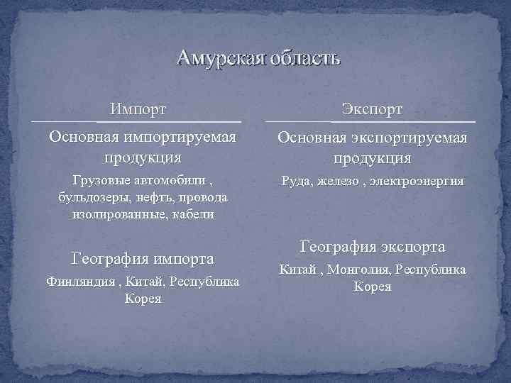 Амурская область Импорт Экспорт Основная импортируемая продукция Основная экспортируемая продукция Грузовые автомобили , бульдозеры,