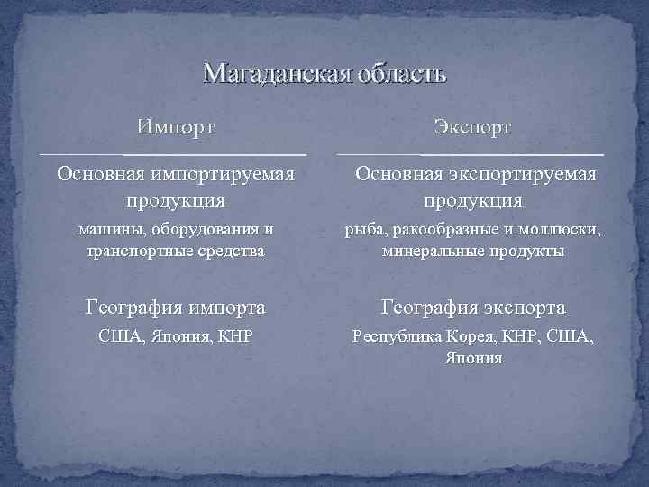 Магаданская область Импорт Экспорт Основная импортируемая продукция Основная экспортируемая продукция машины, оборудования и транспортные