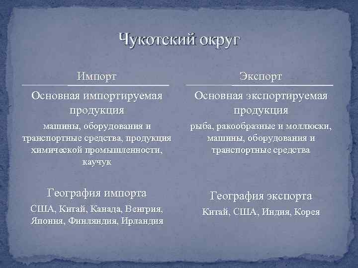 Чукотский округ Импорт Экспорт Основная импортируемая продукция Основная экспортируемая продукция машины, оборудования и транспортные