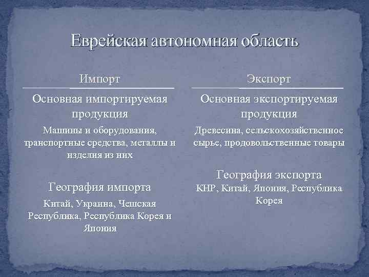 Еврейская автономная область Импорт Экспорт Основная импортируемая продукция Основная экспортируемая продукция Машины и оборудования,